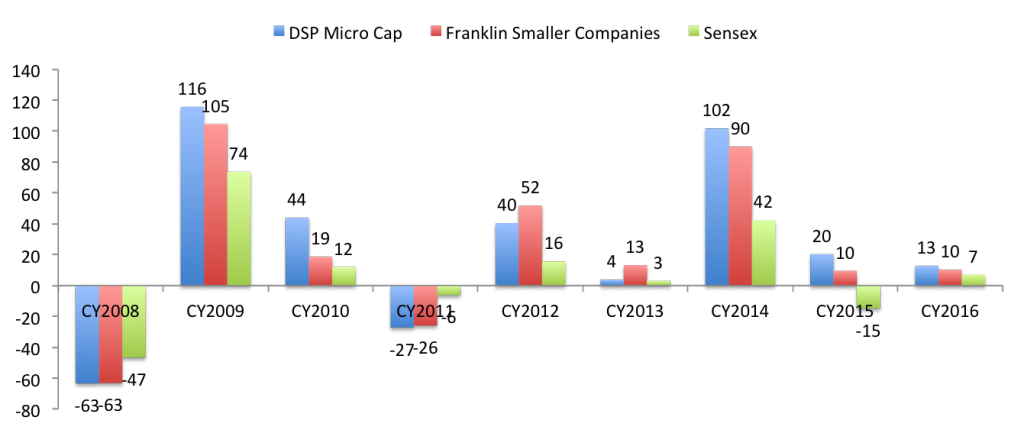 High Returns Portfolios - Groww