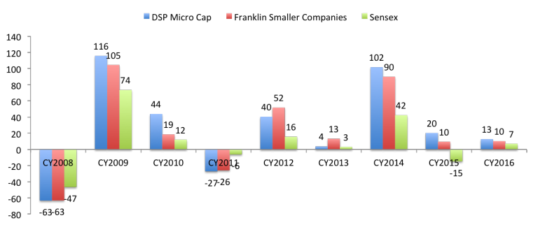 High Returns Portfolios - Groww