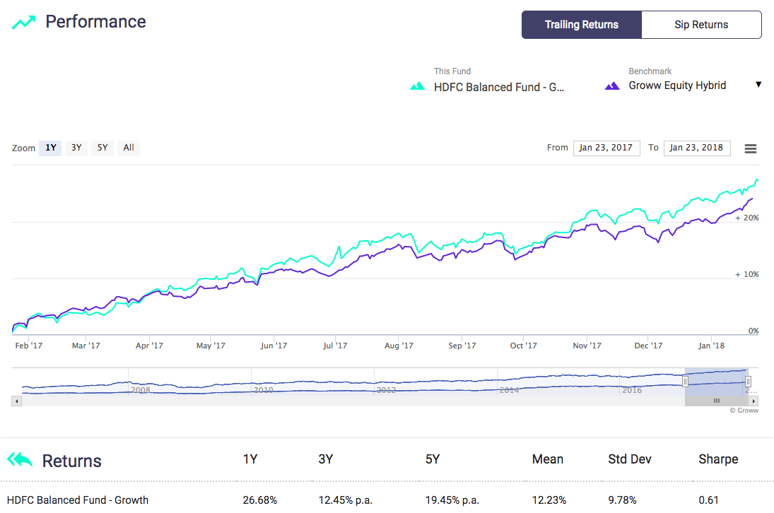 4 Best Balanced Funds in 2018 (+6 More Funds) Groww
