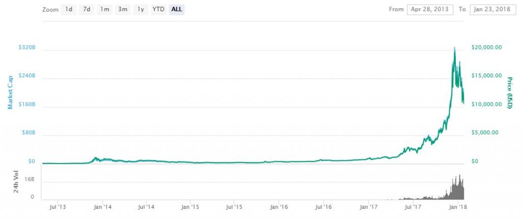 to invest or not to invest in bitcoin