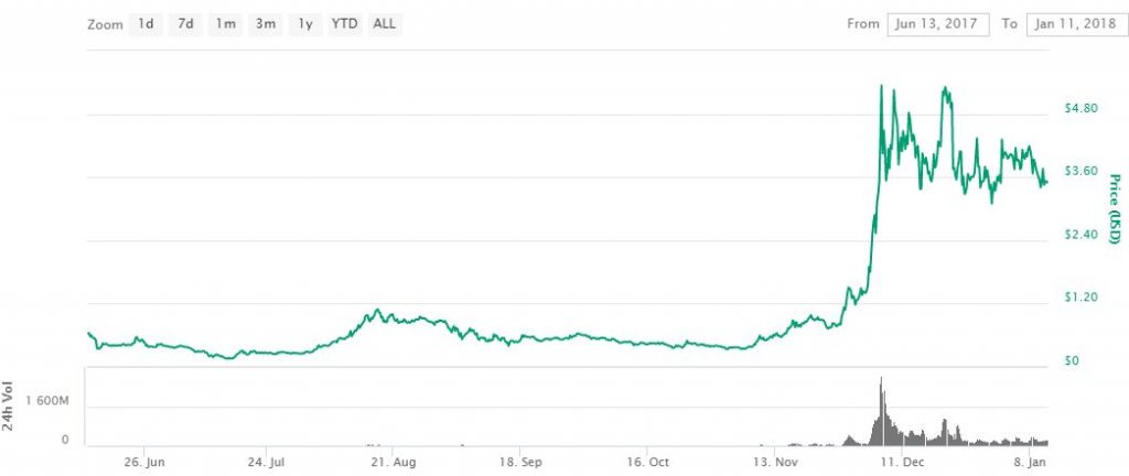 iota crypto price history