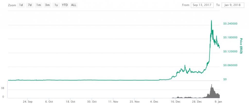 Tron Price Chart Inr