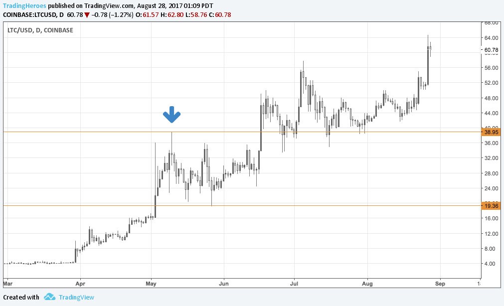 Graphic Representation - Strategies to invest in cryptocurrencies