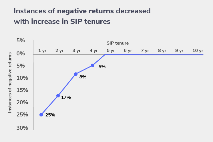 These equity schemes never offered negative returns in last five