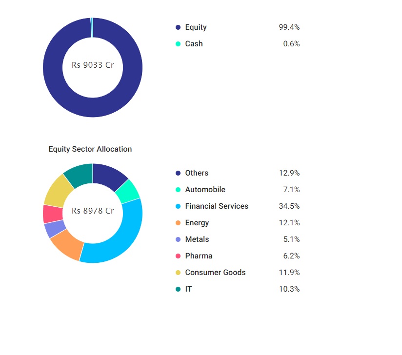 Sbi Bluechip Fund Direct Plan Growth Chart