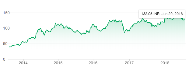 Indian Hotels Chart