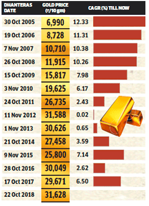 Source: Economic Times