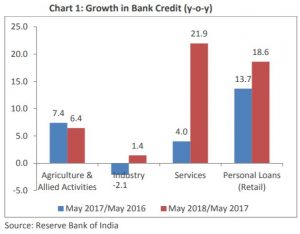 Should You Bet On The Banking Sector In 2019? - Groww