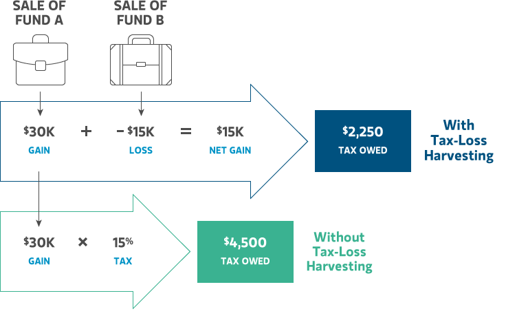 Tax Harvesting Meaning