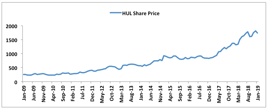 Hindustan Unilever Share Price Chart