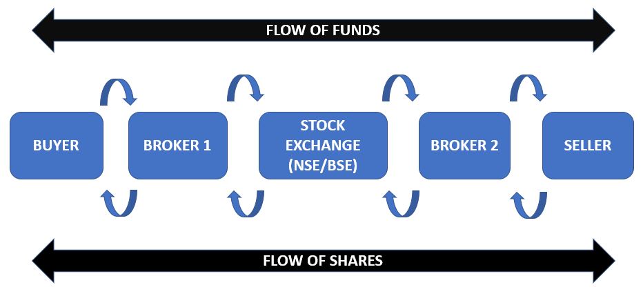 how-does-the-stock-market-work-in-india