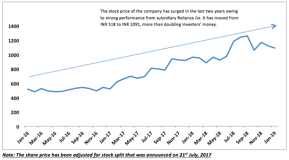 Reliance Jio Share Price History Chart