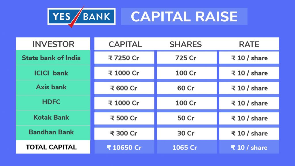 Yes bank shareholding pattern