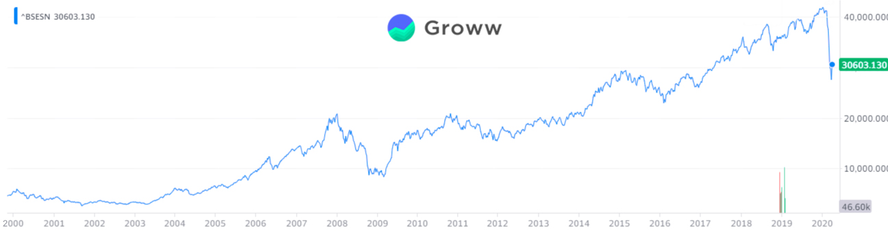 5 Crucial Lessons Learned From Past Stock Market Crashes