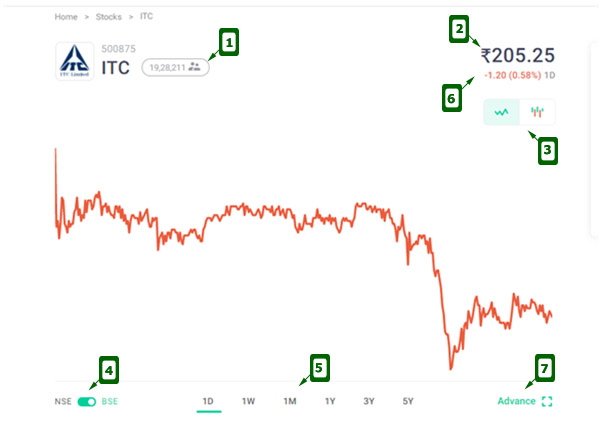 Stock chart clearance