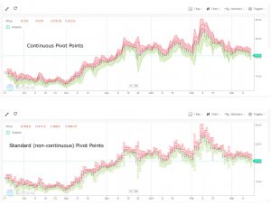 How to Read Stock Charts?