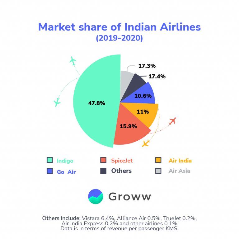 List Of Airlines In India By Market Share