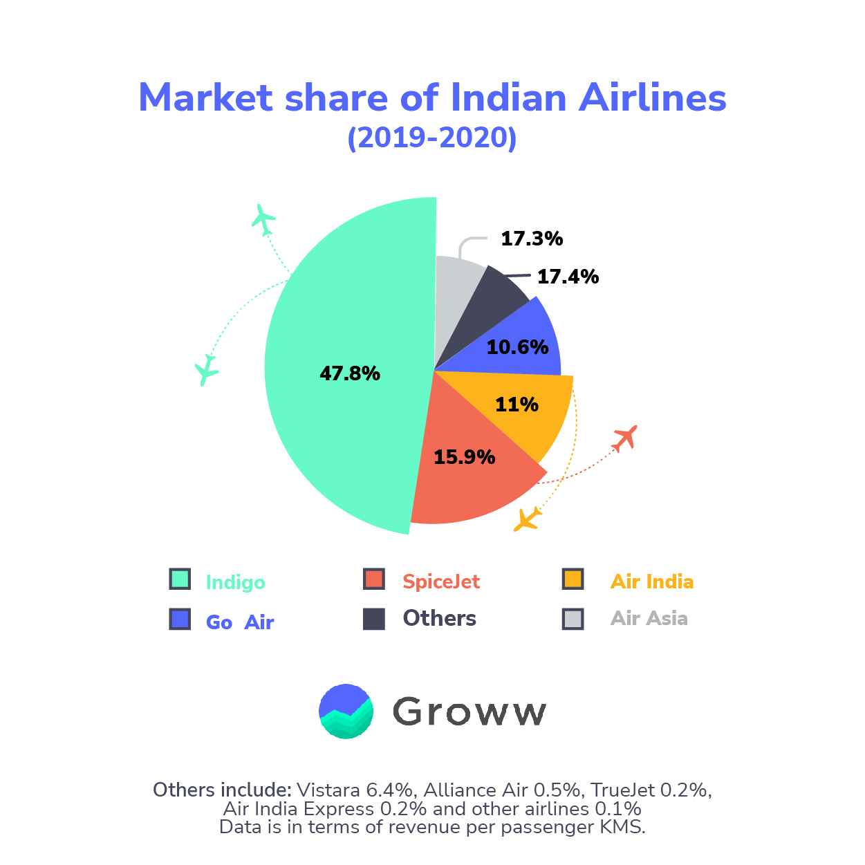 domestic air travel market size in india