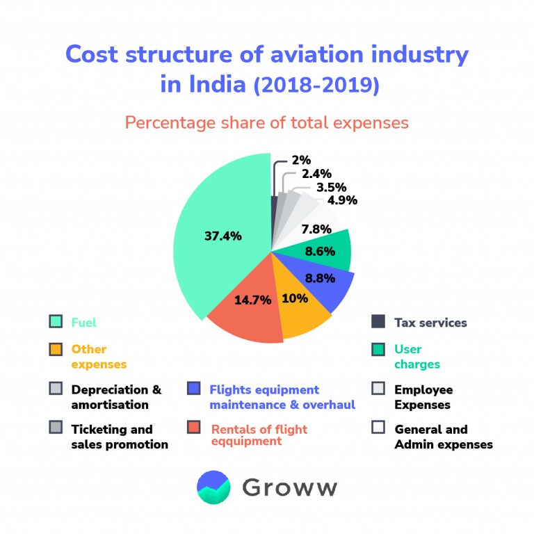 Airline Industry In India In Depth Analysis Of Indian Aviation Industry