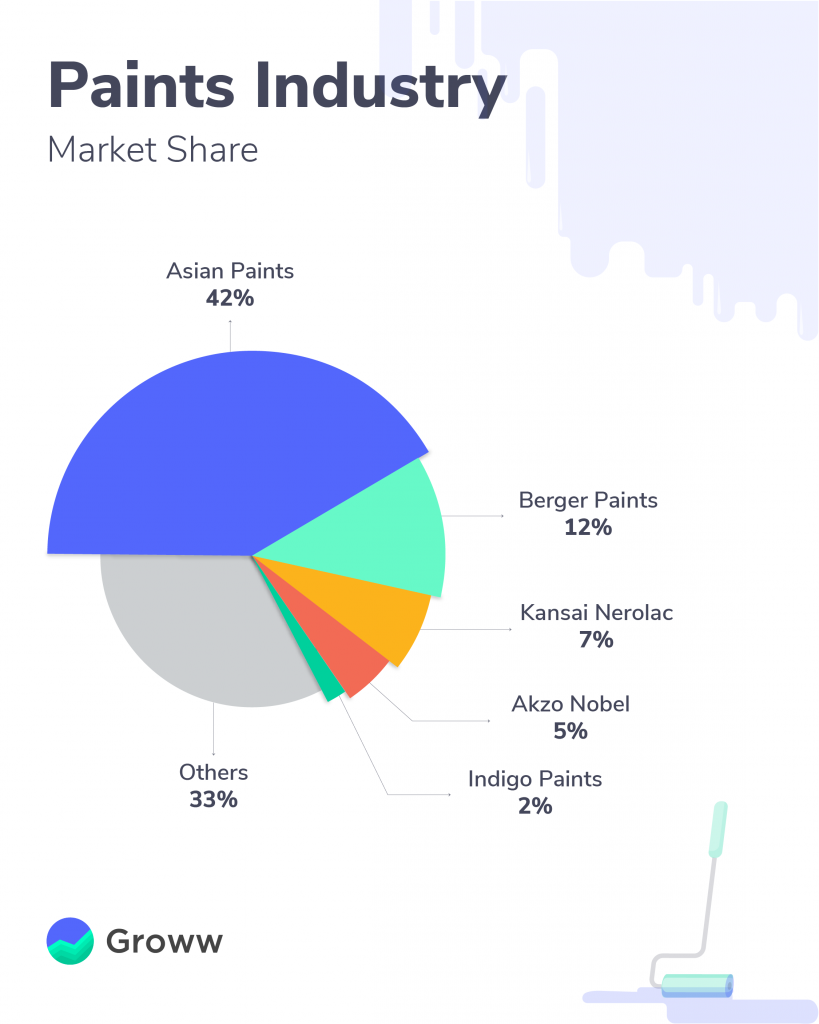 Market Analysis Of San Marco In Decorative Paint Industry Asian Paints Analysis: Past, Present and What is in store going ahead?
