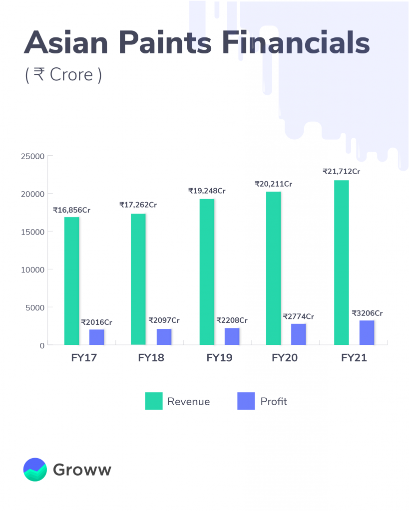 Asian Paints Turnover In India at Jon Alonso blog