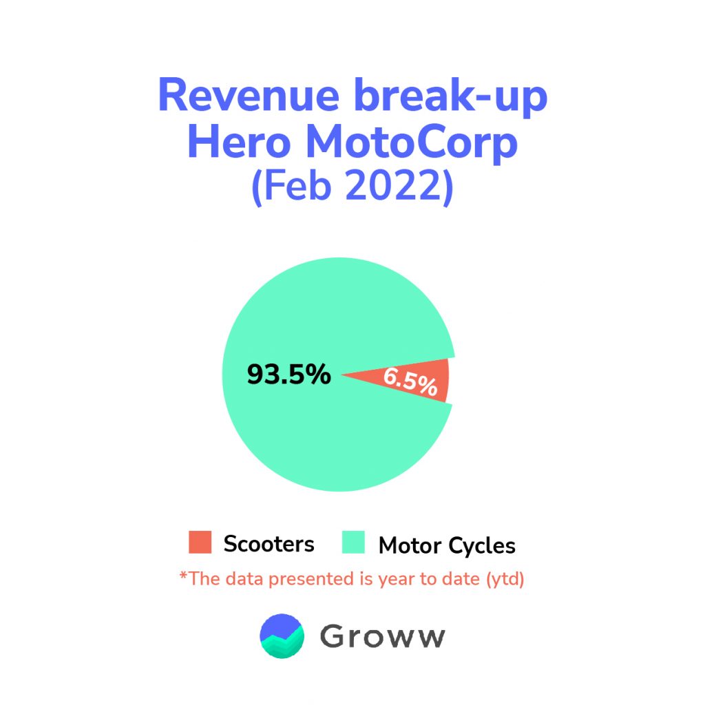 Analysis of Hero MotoCorp How does the Future Looks for it?